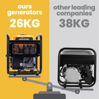 Générateur d'onduleur portable MXR4500i Pro 3500W moteur 4 temps essence onde sinusoïdale pure 230V réservoir 7,5L écran multifonction