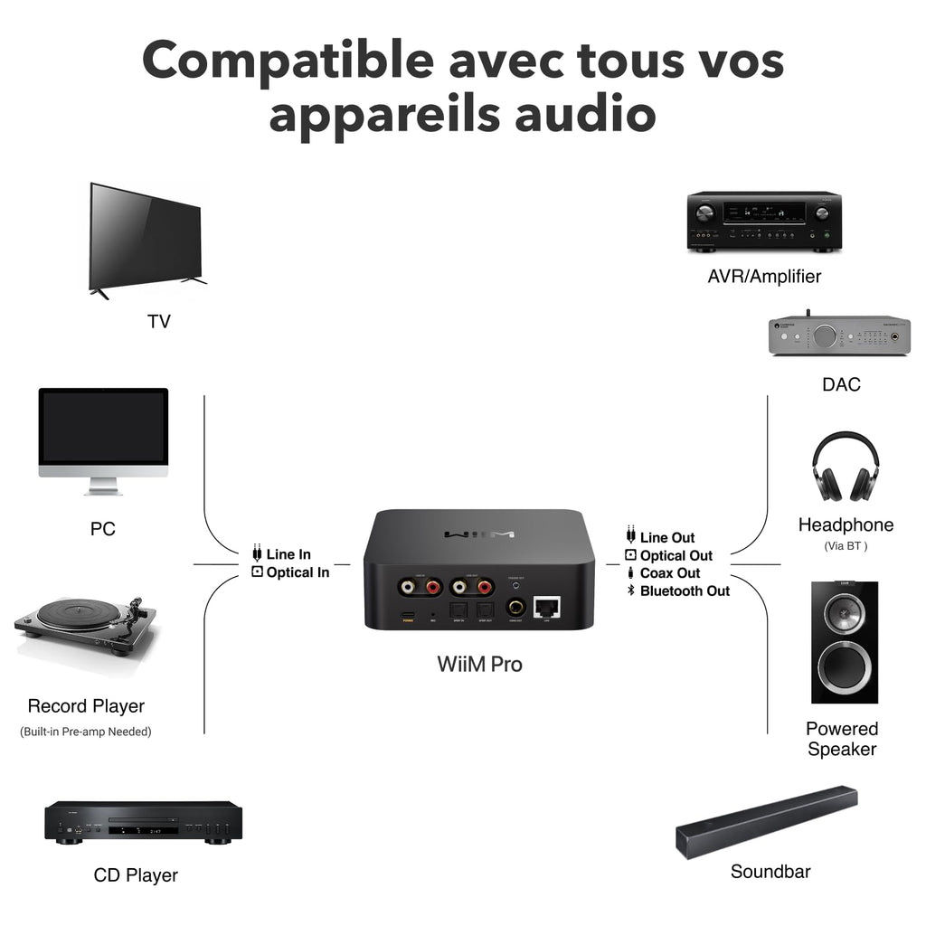 Récepteur audio WiFi ASR002 avec AirPlay 2 Google Cast Audio streaming multiroom haute résolution 24 bits 192 kHz Bluetooth